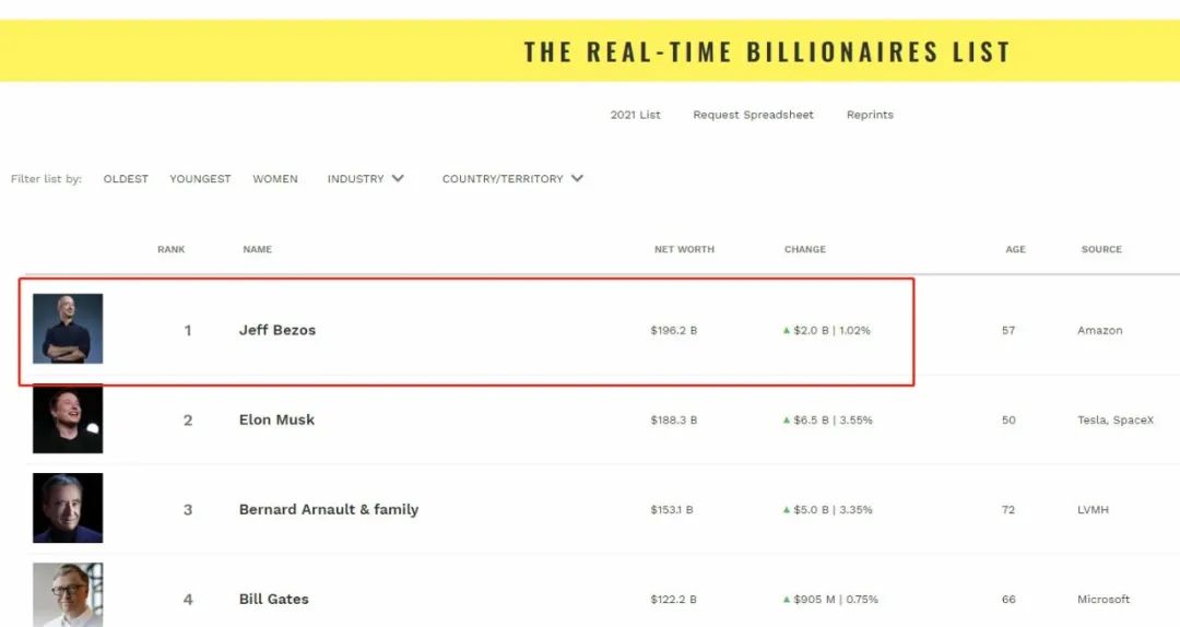 酸了！姐夫辞去亚马逊CEO，多栋豪宅曝光，首富的世界是这样的......