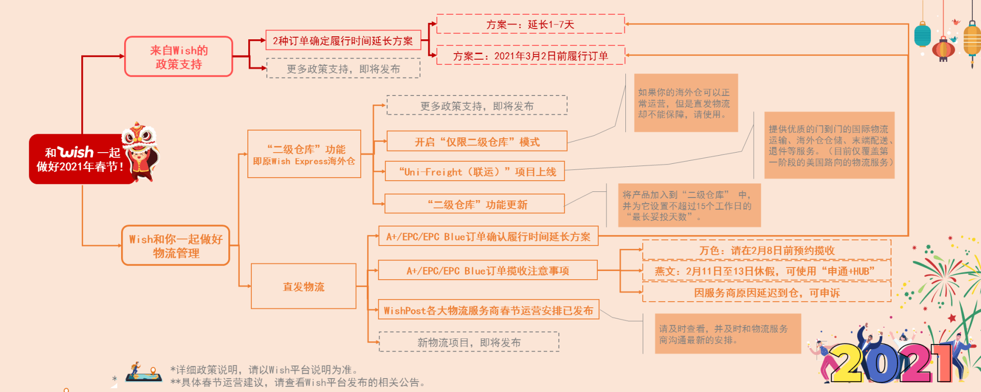 wish商户平台：2021春节商户运营指南