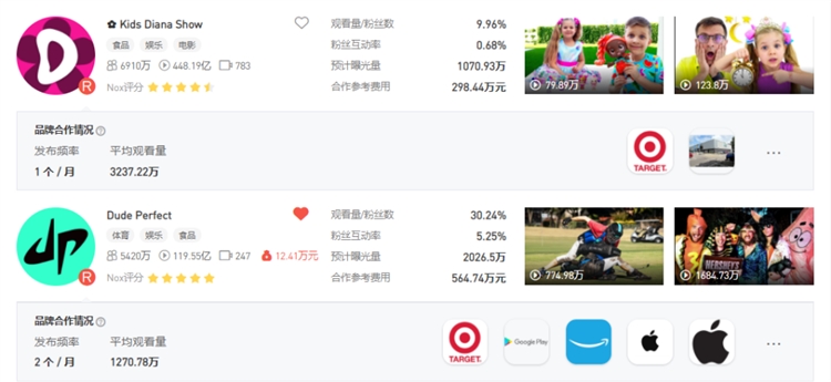 如何发起海外网红营销项目并做出决策（下）