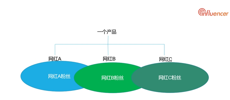 揭秘：海外网红营销打造品牌背后的逻辑