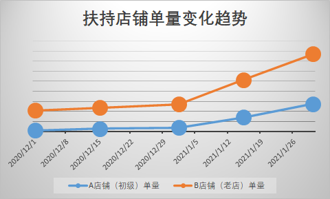 日均GMV翻8翻！VOVA店铺扶持政策效果解读