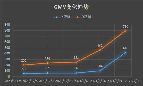 日均GMV翻8翻！VOVA店铺扶持政策效果解读
