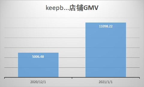 日均GMV翻8翻！VOVA店铺扶持政策效果解读