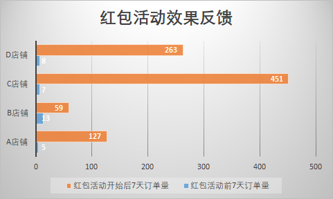 日均GMV翻8翻！VOVA店铺扶持政策效果解读