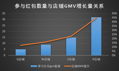 日均GMV翻8翻！VOVA店铺扶持政策效果解读