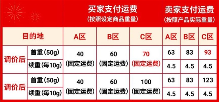 抢Shopee限量红包定制封面! 运费再下调, 运营5招让你过节爆单