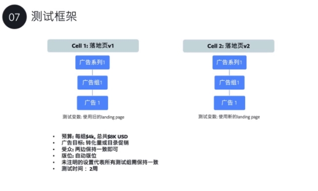 7个小tips教你提升独立站在Facebook广告的转化 - 独立站广告转化