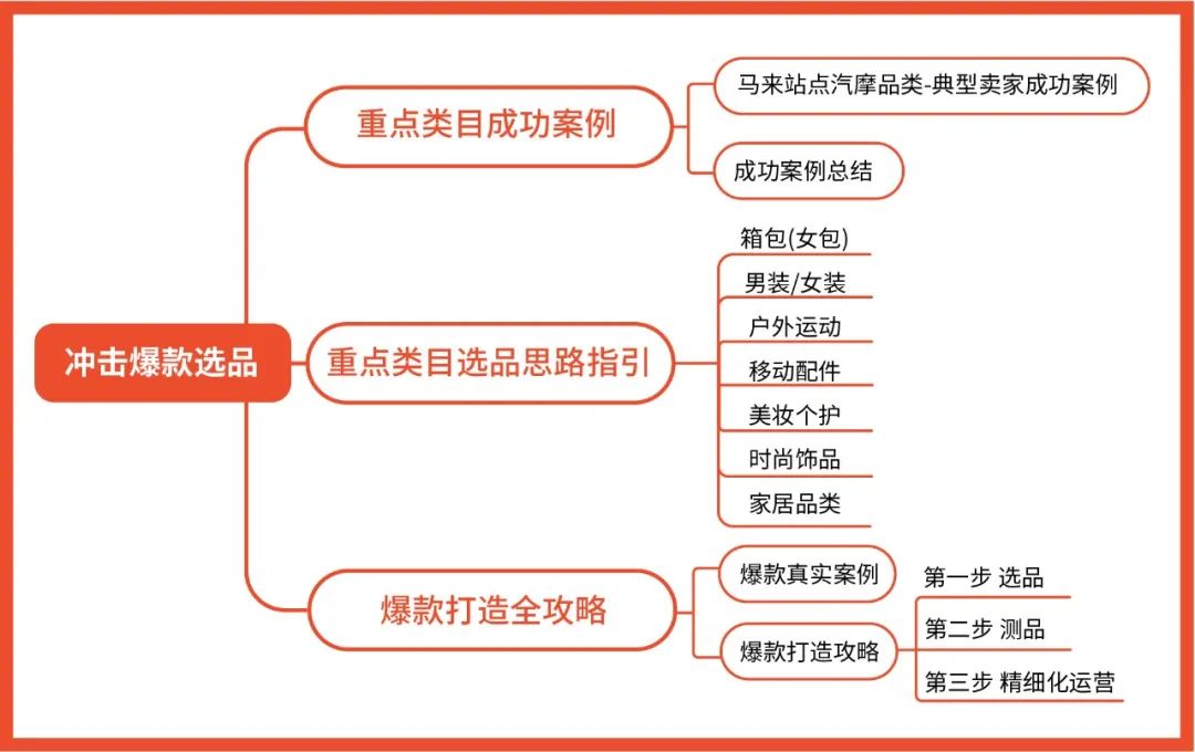 春節(jié)充電計劃 | 選品+轉(zhuǎn)化+廣告免費大禮包, 來年單量飆升100%?