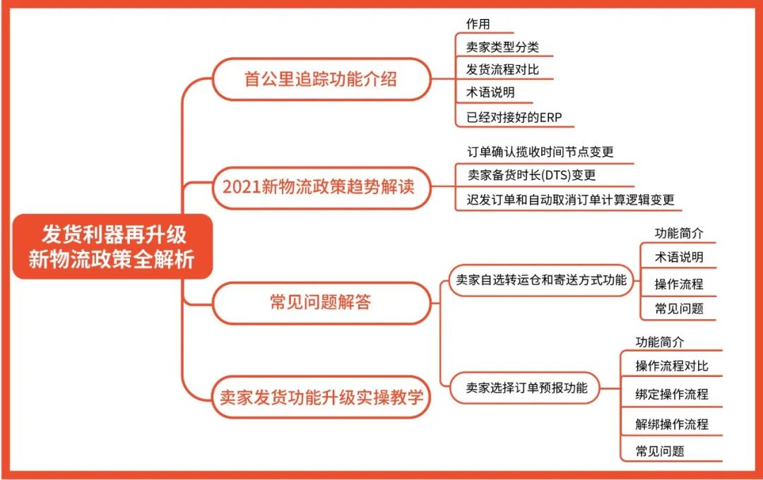 春節(jié)充電計劃 | 選品+轉(zhuǎn)化+廣告免費大禮包, 來年單量飆升100%?