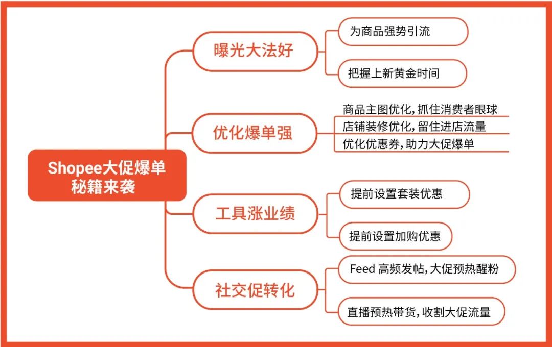 春節(jié)充電計劃 | 選品+轉(zhuǎn)化+廣告免費大禮包, 來年單量飆升100%?