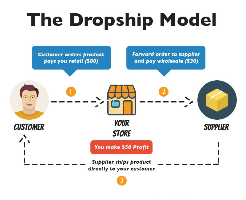 dropshipping,外貿術語,是供應鏈管理中的一種方法,其實就是我們常說