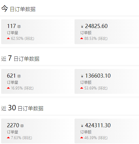 月销售额最高42万的Shopee卖家的年度复盘总结~