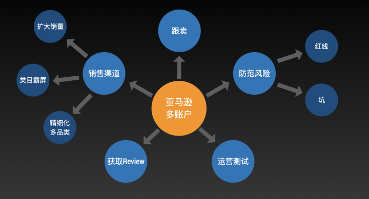 破解大卖多账号运营的秘密
