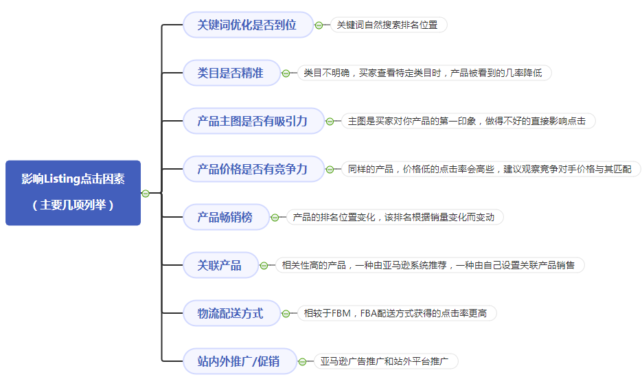 没单！Listing优化一直在做却没效果？你是否忽略了这些细节