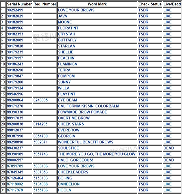 近日GBC代理的贝玲妃、PopSockets两大品牌立案持续取证中，速速看！