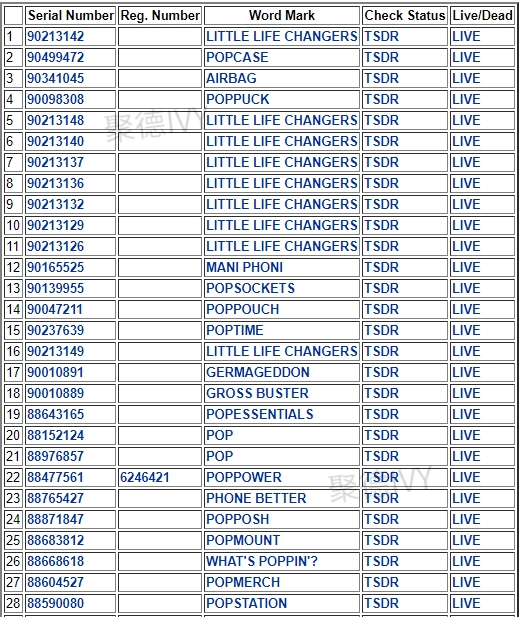 近日GBC代理的贝玲妃、PopSockets两大品牌立案持续取证中，速速看！