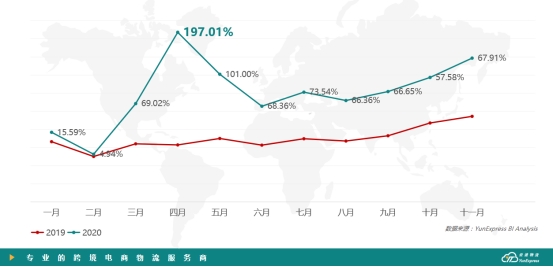 从深耕跨境小包到布局全球专线，跨境电商增长推动云途物流高速发展