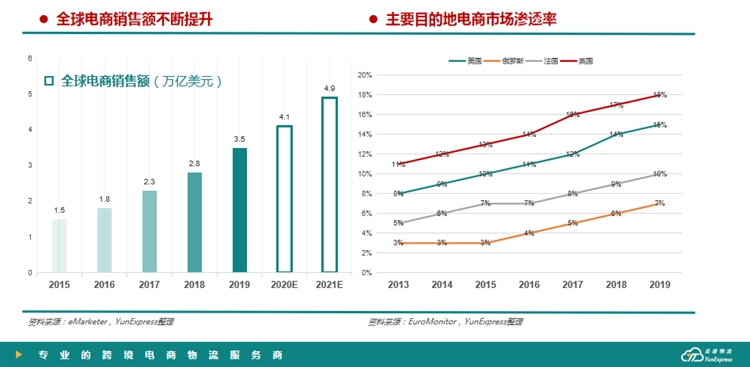 从深耕跨境小包到布局全球专线，跨境电商增长推动云途物流高速发展