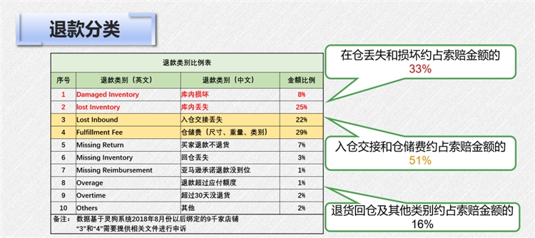 亚马逊FBA退款金额最多的4种场景，怎么把这些美金拿到自己账户？