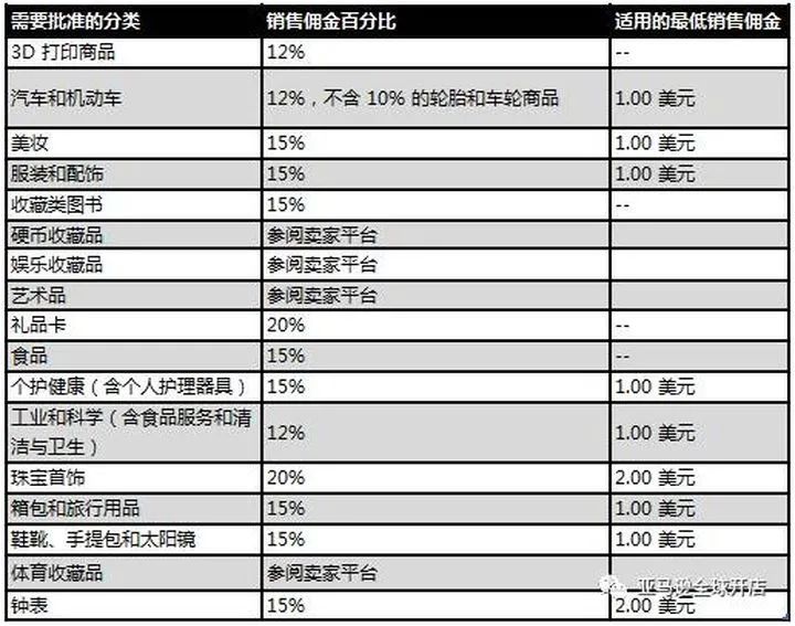 亞馬遜運營過程中會包含哪些成本？【開店成本系列】