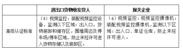 海关AEO认证标准中对视频监控的要求（上）