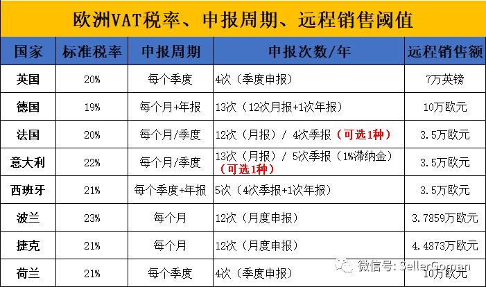 欧洲VAT注册申报所需资料，流程，时效费用详细解（2）