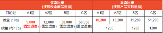 Shopee印尼站点SLS- Standar Ekspres渠道运费调整