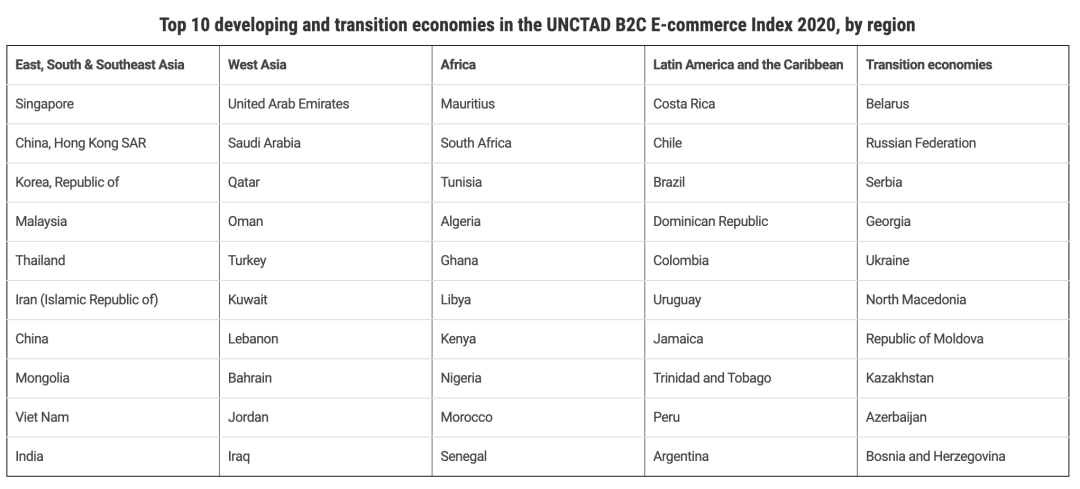 联合国称阿联酋是中东B2C电商准备最充分的国家