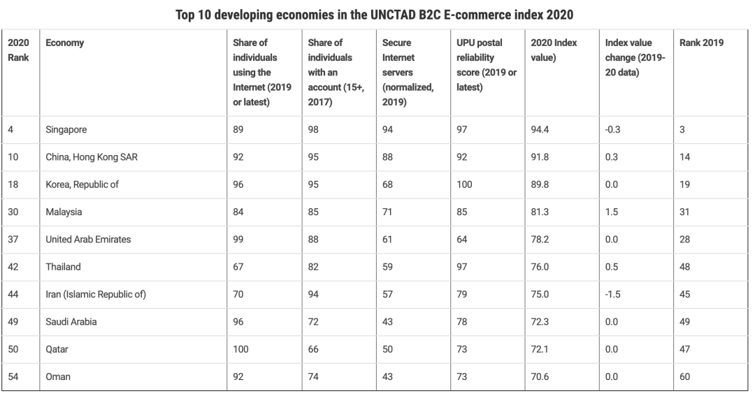 联合国称阿联酋是中东B2C电商准备最充分的国家