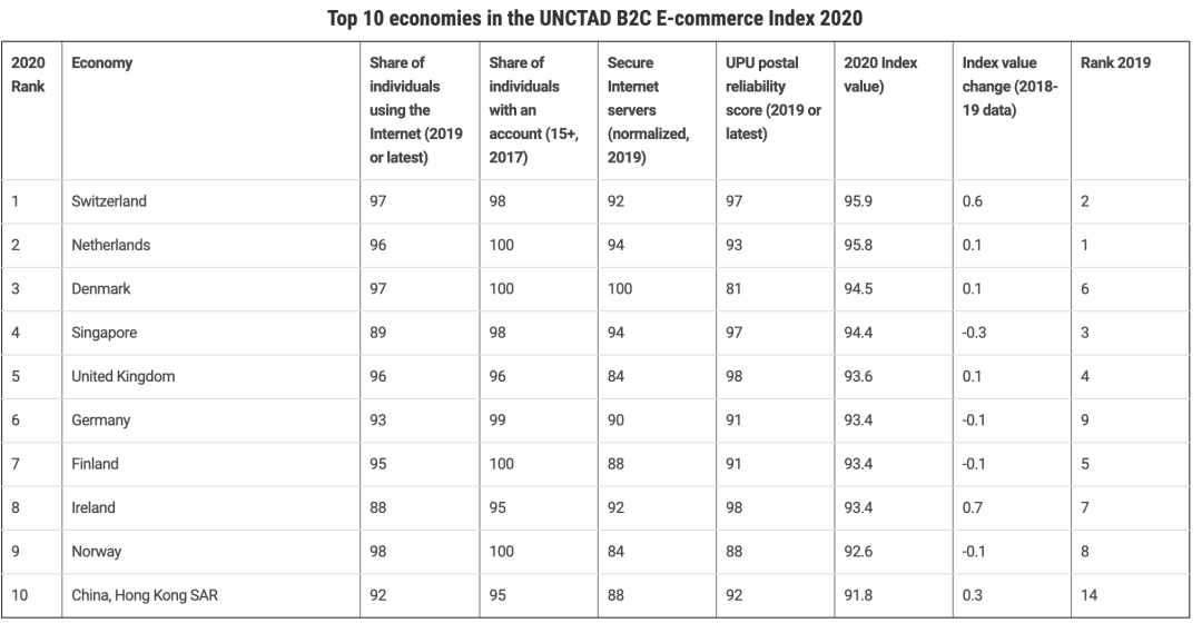 联合国称阿联酋是中东B2C电商准备最充分的国家