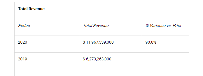 IPO文件披露：Coupang赴美IPO 欲募资10亿美元