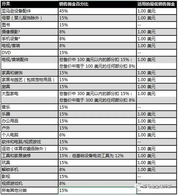 亚马逊销售佣金到底是如何计算的？佣金增加的消息你知道吗？【亚马逊收费项目】