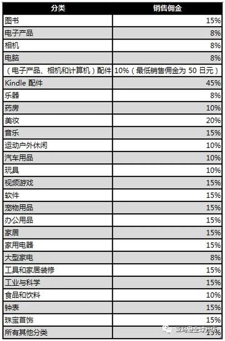 亚马逊销售佣金到底是如何计算的？佣金增加的消息你知道吗？【亚马逊收费项目】