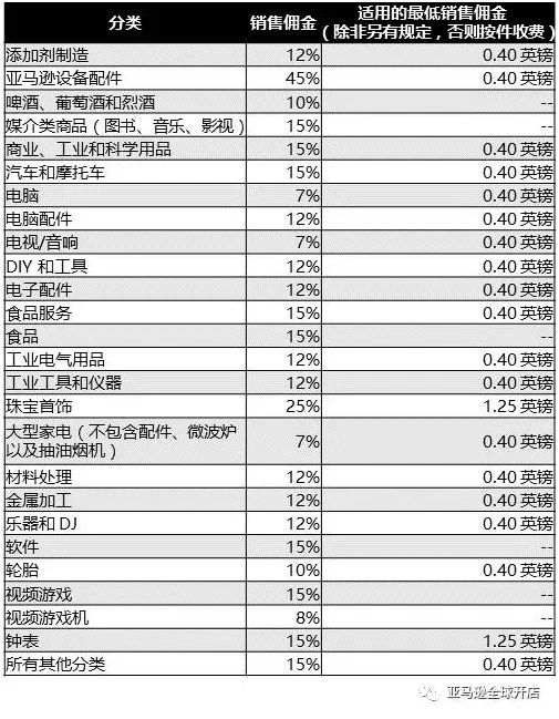 亚马逊销售佣金到底是如何计算的？佣金增加的消息你知道吗？【亚马逊收费项目】