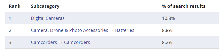 【选品推荐】2020年eBay上17个大类目的热销单品