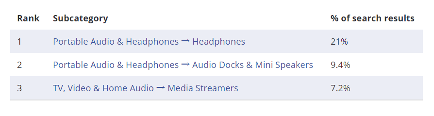 【选品推荐】2020年eBay上17个大类目的热销单品