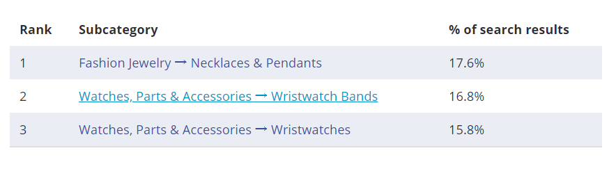 【选品推荐】2020年eBay上17个大类目的热销单品