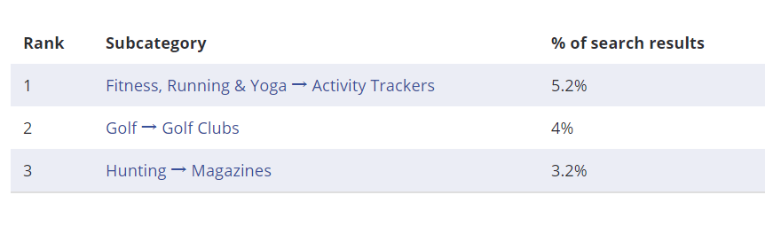 【选品推荐】2020年eBay上17个大类目的热销单品