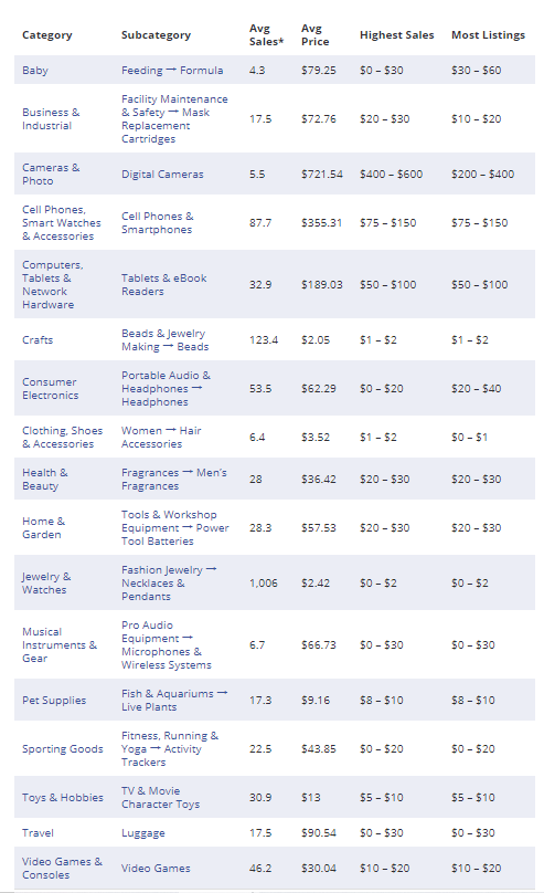 【选品推荐】2020年eBay上17个大类目的热销单品