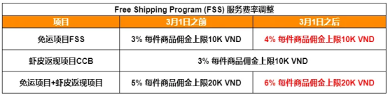 Shopee：越南站点FSS (免运项目)费用调整