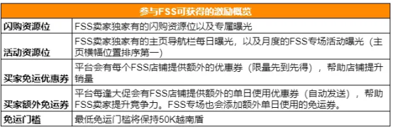 Shopee：越南站点FSS (免运项目)费用调整