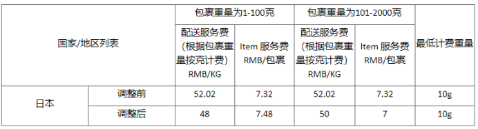 速卖通公告：葡萄牙、芬兰、日本部分线路调价通知