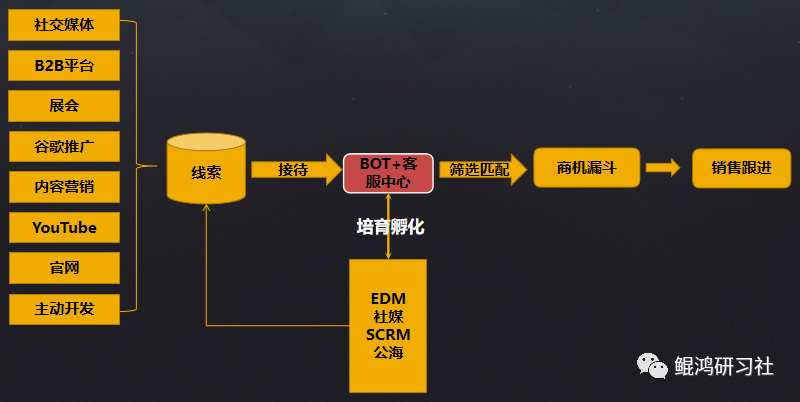 打造外贸私域流量，让询盘不在靠国际站