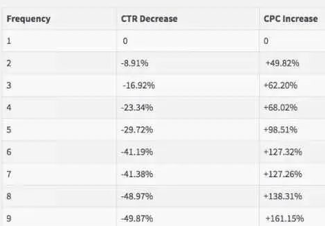 做独立站--Facebook广告投放的常见误区