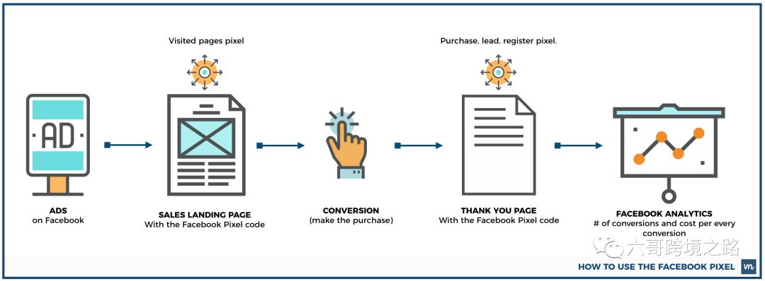 Facebook Pixel, 脸书像素，做好Facebook精准营销的第一步，六哥用最直白语言来讲给你听，教给你做。