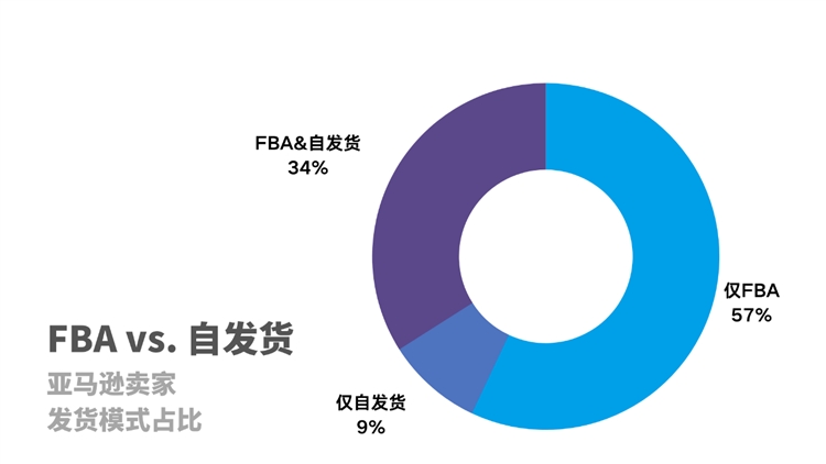 FBA VS自发货 | 2021，亚马逊卖家这么做