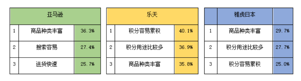 亚马逊，乐天，雅虎，谁是日本消费者真爱