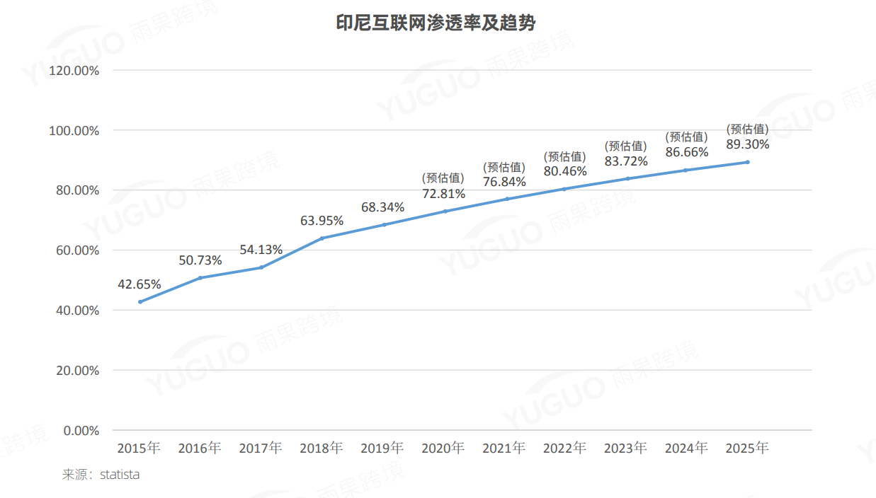 2021东南亚跨境电商市场调研报告——印度尼西亚篇