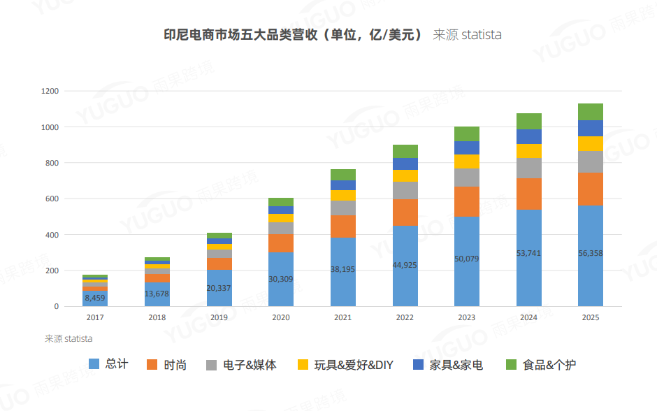 2021东南亚跨境电商市场调研报告——印度尼西亚篇