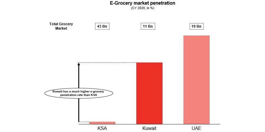 备受瞩目：科威特杂货电商涨幅达500%，已超过沙特